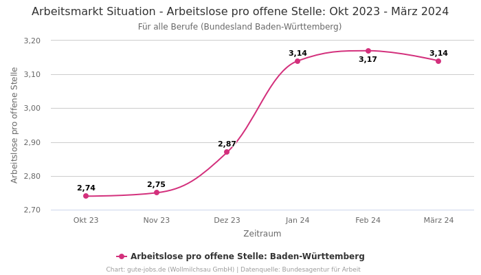 Arbeitsmarkt Situation - Arbeitslose pro offene Stelle: Okt 2023 - März 2024 | Für alle Berufe | Bundesland Baden-Württemberg