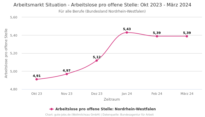 Arbeitsmarkt Situation - Arbeitslose pro offene Stelle: Okt 2023 - März 2024 | Für alle Berufe | Bundesland Nordrhein-Westfalen