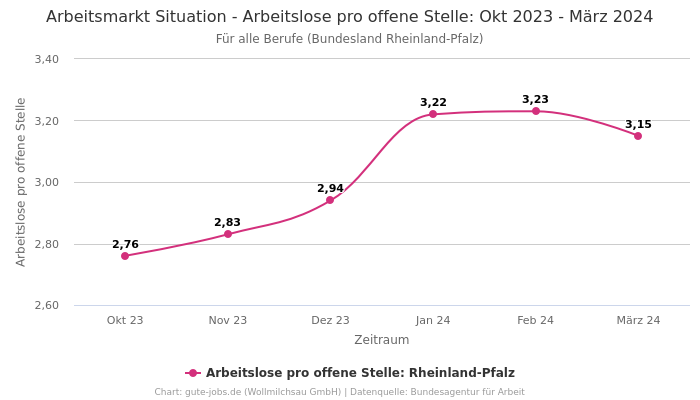 Arbeitsmarkt Situation - Arbeitslose pro offene Stelle: Okt 2023 - März 2024 | Für alle Berufe | Bundesland Rheinland-Pfalz
