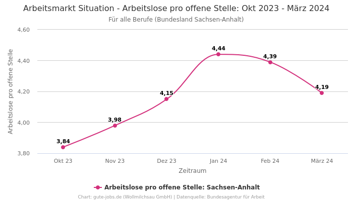 Arbeitsmarkt Situation - Arbeitslose pro offene Stelle: Okt 2023 - März 2024 | Für alle Berufe | Bundesland Sachsen-Anhalt