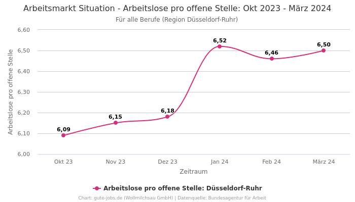 Arbeitsmarkt Situation - Arbeitslose pro offene Stelle: Okt 2023 - März 2024 | Für alle Berufe | Region Düsseldorf-Ruhr