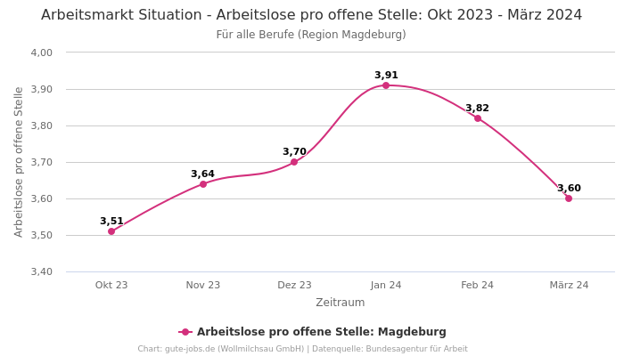 Arbeitsmarkt Situation - Arbeitslose pro offene Stelle: Okt 2023 - März 2024 | Für alle Berufe | Region Magdeburg