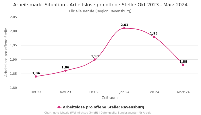 Arbeitsmarkt Situation - Arbeitslose pro offene Stelle: Okt 2023 - März 2024 | Für alle Berufe | Region Ravensburg