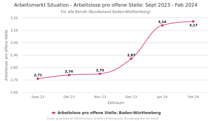 Arbeitsmarkt Situation - Arbeitslose pro offene Stelle: Sept 2023 - Feb 2024 | Für alle Berufe | Bundesland Baden-Württemberg