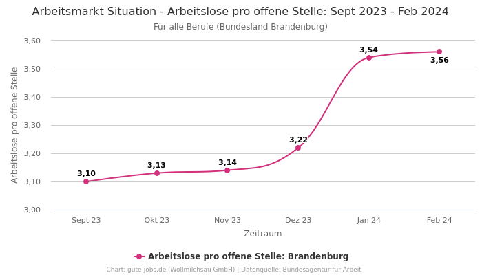 Arbeitsmarkt Situation - Arbeitslose pro offene Stelle: Sept 2023 - Feb 2024 | Für alle Berufe | Bundesland Brandenburg