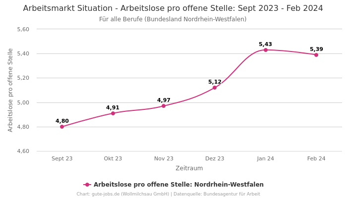 Arbeitsmarkt Situation - Arbeitslose pro offene Stelle: Sept 2023 - Feb 2024 | Für alle Berufe | Bundesland Nordrhein-Westfalen