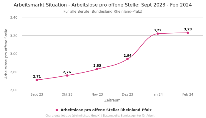 Arbeitsmarkt Situation - Arbeitslose pro offene Stelle: Sept 2023 - Feb 2024 | Für alle Berufe | Bundesland Rheinland-Pfalz