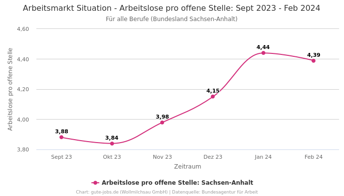 Arbeitsmarkt Situation - Arbeitslose pro offene Stelle: Sept 2023 - Feb 2024 | Für alle Berufe | Bundesland Sachsen-Anhalt