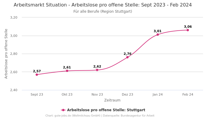 Arbeitsmarkt Situation - Arbeitslose pro offene Stelle: Sept 2023 - Feb 2024 | Für alle Berufe | Region Stuttgart