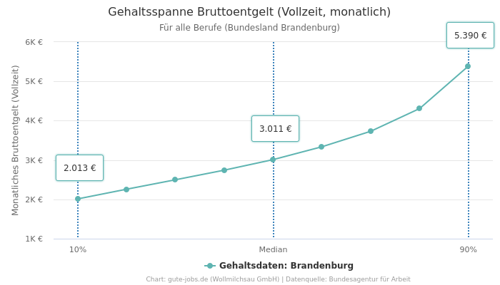Gehaltsspanne Bruttoentgelt | Für alle Berufe | Bundesland Brandenburg