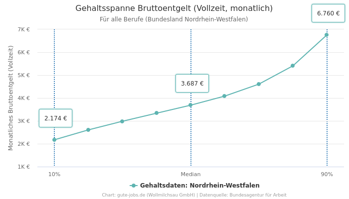 Gehaltsspanne Bruttoentgelt | Für alle Berufe | Bundesland Nordrhein-Westfalen