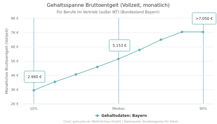 Gehaltsspanne Bruttoentgelt | Für Berufe im Vertrieb (außer IKT) | Bundesland Bayern