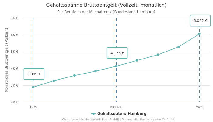 Gehaltsspanne Bruttoentgelt | Für Berufe in der Mechatronik | Bundesland Hamburg