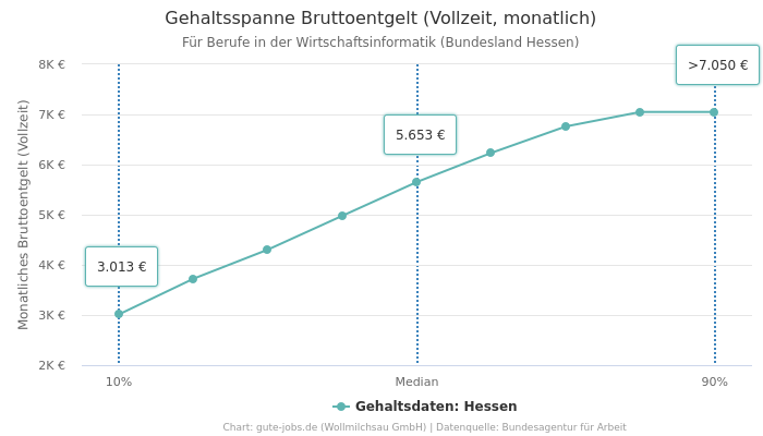Gehaltsspanne Bruttoentgelt | Für Berufe in der Wirtschaftsinformatik | Bundesland Hessen