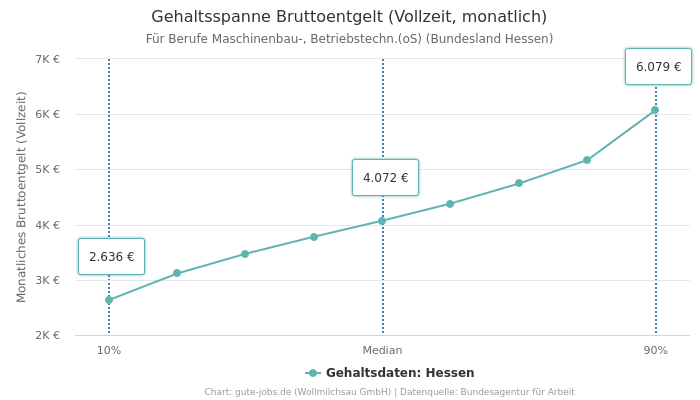 Gehaltsspanne Bruttoentgelt | Für Berufe Maschinenbau-, Betriebstechn.(oS) | Bundesland Hessen