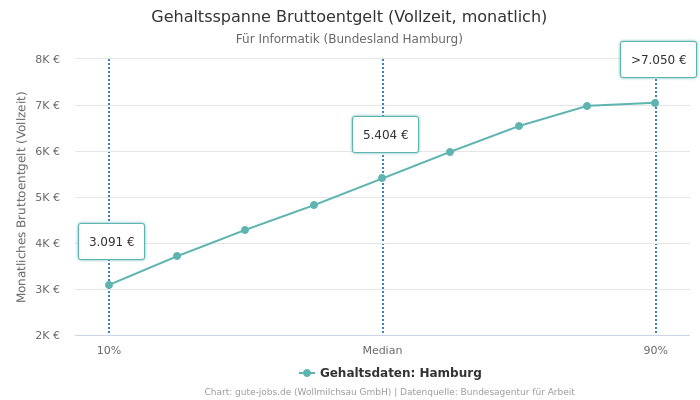 Gehaltsspanne Bruttoentgelt | Für Informatik | Bundesland Hamburg