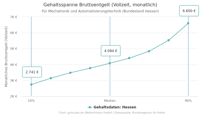 Gehaltsspanne Bruttoentgelt | Für Mechatronik und Automatisierungstechnik | Bundesland Hessen