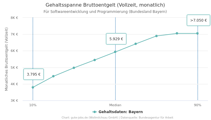 Gehaltsspanne Bruttoentgelt | Für Softwareentwicklung und Programmierung | Bundesland Bayern