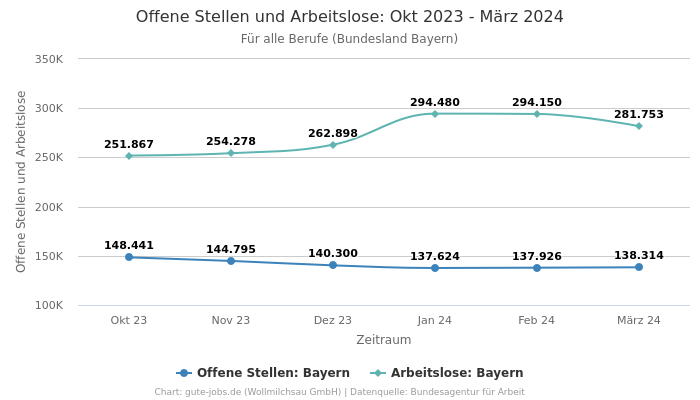 Offene Stellen und Arbeitslose: Okt 2023 - März 2024 | Für alle Berufe | Bundesland Bayern