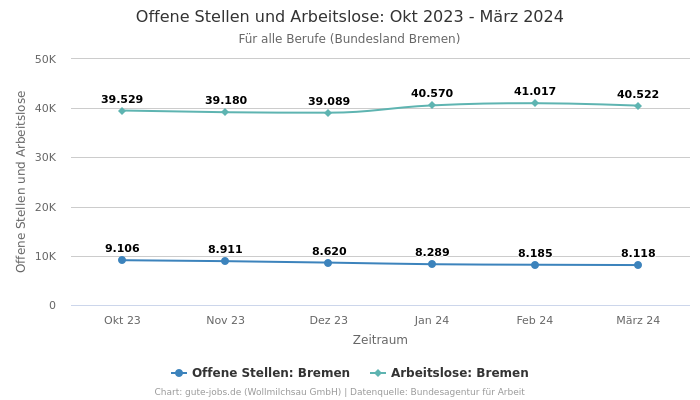 Offene Stellen und Arbeitslose: Okt 2023 - März 2024 | Für alle Berufe | Bundesland Bremen