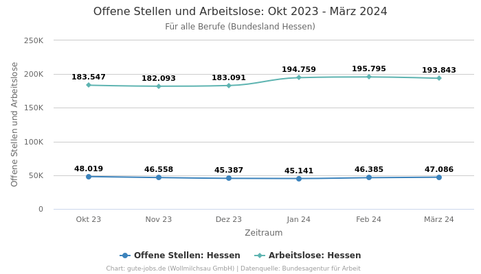 Offene Stellen und Arbeitslose: Okt 2023 - März 2024 | Für alle Berufe | Bundesland Hessen