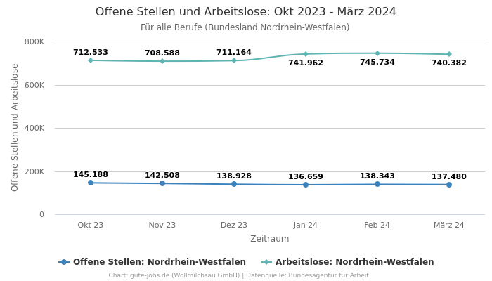 Offene Stellen und Arbeitslose: Okt 2023 - März 2024 | Für alle Berufe | Bundesland Nordrhein-Westfalen