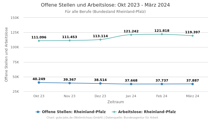 Offene Stellen und Arbeitslose: Okt 2023 - März 2024 | Für alle Berufe | Bundesland Rheinland-Pfalz