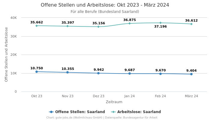 Offene Stellen und Arbeitslose: Okt 2023 - März 2024 | Für alle Berufe | Bundesland Saarland