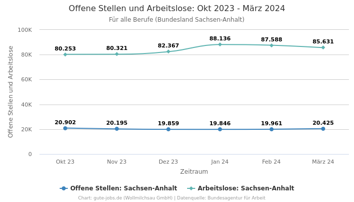 Offene Stellen und Arbeitslose: Okt 2023 - März 2024 | Für alle Berufe | Bundesland Sachsen-Anhalt