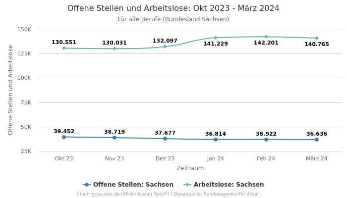 Offene Stellen und Arbeitslose: Okt 2023 - März 2024 | Für alle Berufe | Bundesland Sachsen