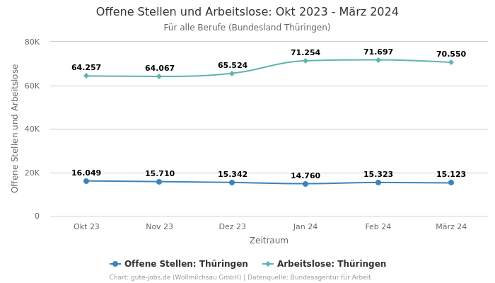 Offene Stellen und Arbeitslose: Okt 2023 - März 2024 | Für alle Berufe | Bundesland Thüringen