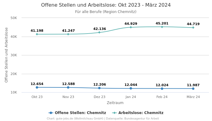 Offene Stellen und Arbeitslose: Okt 2023 - März 2024 | Für alle Berufe | Region Chemnitz