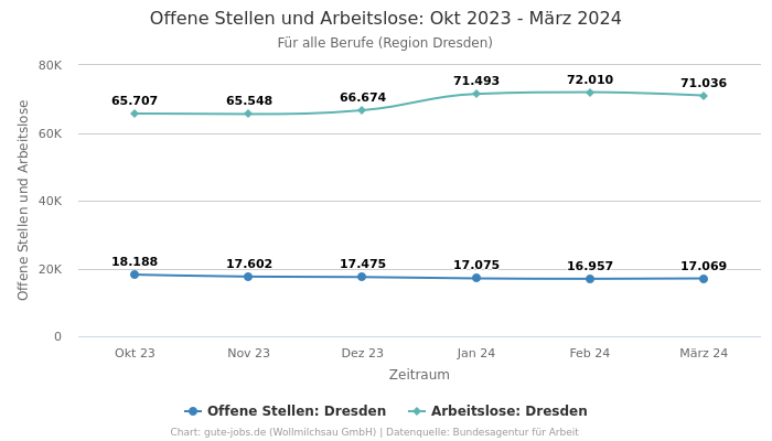 Offene Stellen und Arbeitslose: Okt 2023 - März 2024 | Für alle Berufe | Region Dresden