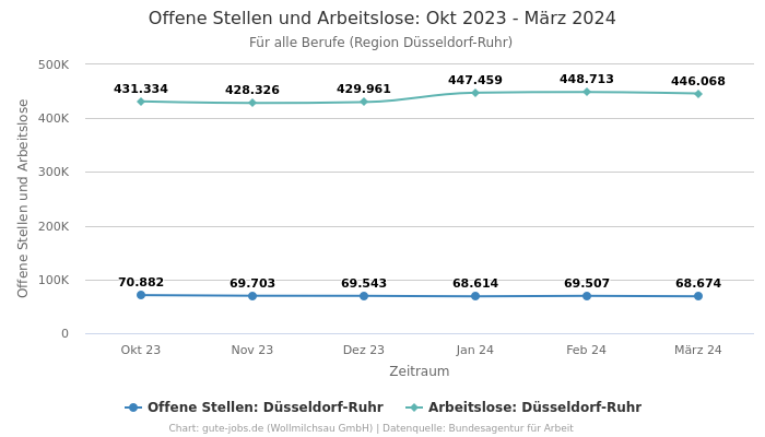 Offene Stellen und Arbeitslose: Okt 2023 - März 2024 | Für alle Berufe | Region Düsseldorf-Ruhr