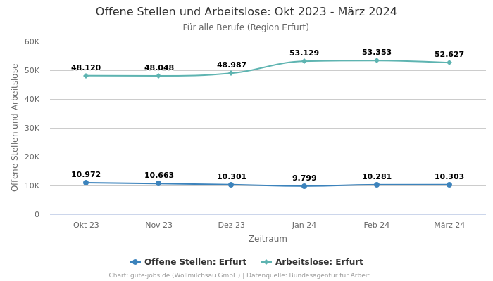 Offene Stellen und Arbeitslose: Okt 2023 - März 2024 | Für alle Berufe | Region Erfurt