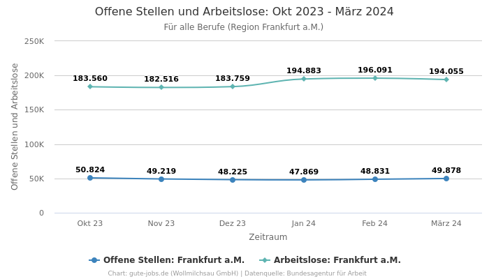Offene Stellen und Arbeitslose: Okt 2023 - März 2024 | Für alle Berufe | Region Frankfurt a.M.