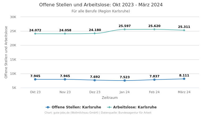 Offene Stellen und Arbeitslose: Okt 2023 - März 2024 | Für alle Berufe | Region Karlsruhe