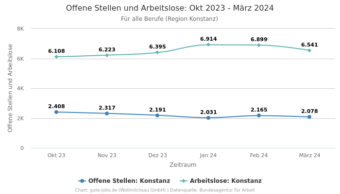 Offene Stellen und Arbeitslose: Okt 2023 - März 2024 | Für alle Berufe | Region Konstanz