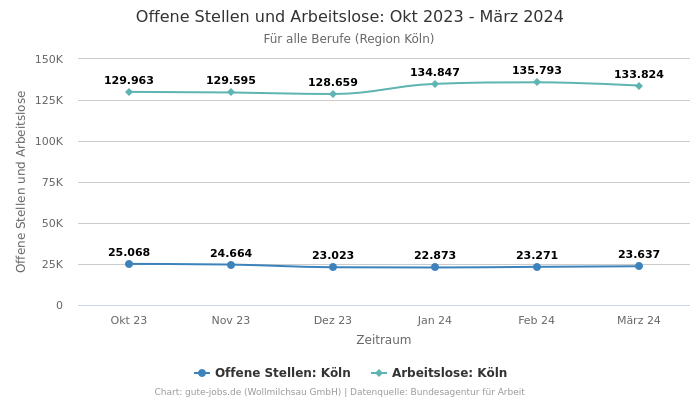 Offene Stellen und Arbeitslose: Okt 2023 - März 2024 | Für alle Berufe | Region Köln
