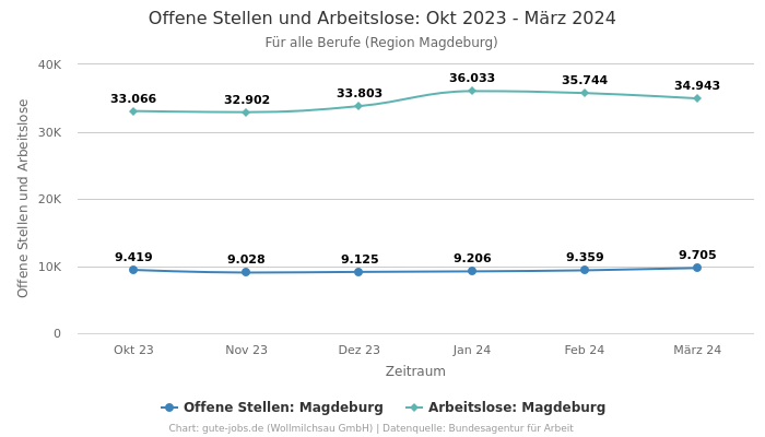 Offene Stellen und Arbeitslose: Okt 2023 - März 2024 | Für alle Berufe | Region Magdeburg