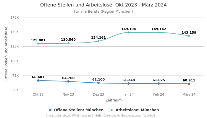 Offene Stellen und Arbeitslose: Okt 2023 - März 2024 | Für alle Berufe | Region München