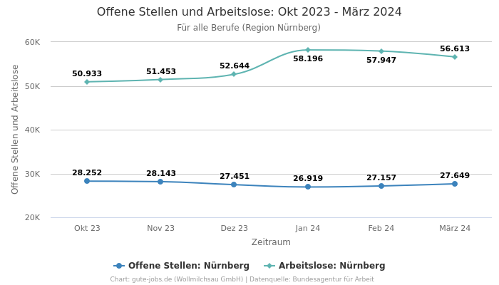 Offene Stellen und Arbeitslose: Okt 2023 - März 2024 | Für alle Berufe | Region Nürnberg