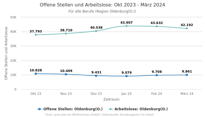 Offene Stellen und Arbeitslose: Okt 2023 - März 2024 | Für alle Berufe | Region Oldenburg(O.)