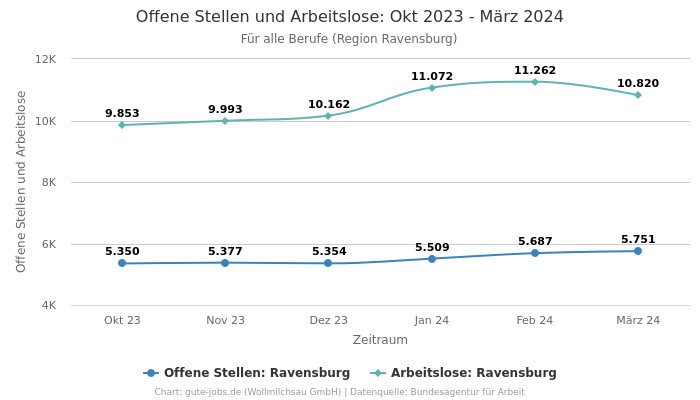 Offene Stellen und Arbeitslose: Okt 2023 - März 2024 | Für alle Berufe | Region Ravensburg