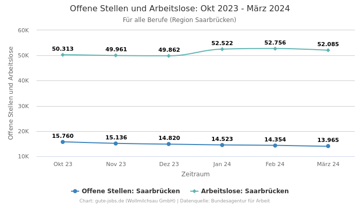 Offene Stellen und Arbeitslose: Okt 2023 - März 2024 | Für alle Berufe | Region Saarbrücken