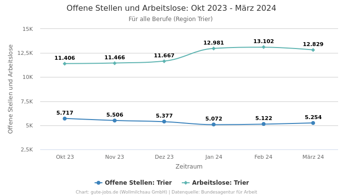 Offene Stellen und Arbeitslose: Okt 2023 - März 2024 | Für alle Berufe | Region Trier
