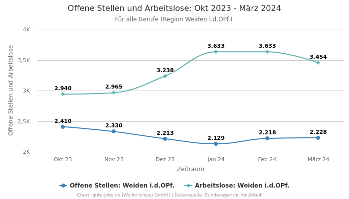 Offene Stellen und Arbeitslose: Okt 2023 - März 2024 | Für alle Berufe | Region Weiden i.d.OPf.