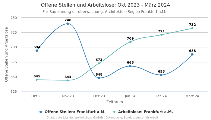 Offene Stellen und Arbeitslose: Okt 2023 - März 2024 | Für Bauplanung u. -überwachung, Architektur | Region Frankfurt a.M.
