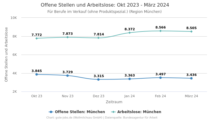 Offene Stellen und Arbeitslose: Okt 2023 - März 2024 | Für Berufe im Verkauf (ohne Produktspezial.) | Region München