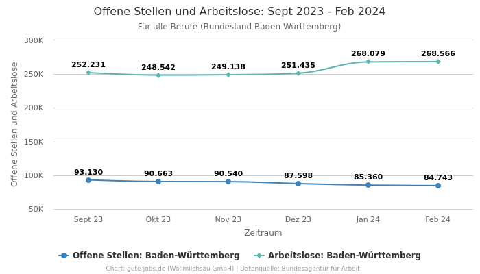Offene Stellen und Arbeitslose: Sept 2023 - Feb 2024 | Für alle Berufe | Bundesland Baden-Württemberg